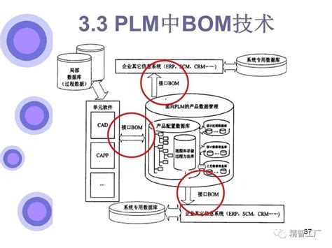 【plm】【pdm】60页ppt终于说清了pdm和plm的区别；智造时代，plm系统10大应用趋势！plmppt Csdn博客