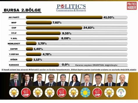 Politics Araştırma Bursa seçim anket sonuçlarını açıkladı Bursada