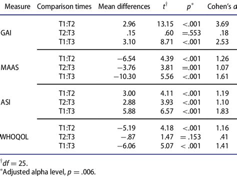 Repeated Measures T Tests For Therapy Group Across Time For All Dvs Download Table