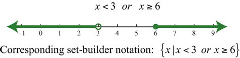 Introduction To Inequalities And Interval Notation