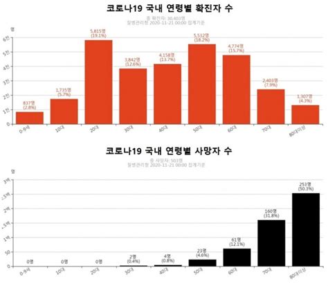 코로나19 연령·성별 실태확진 최다 20대 사망 0 확진 43 80대이상 사망 253명 최다 글로벌이코노믹