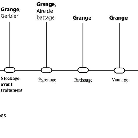 Essai D Int Gration Des Granges Et Des Greniers Dans Le Processus