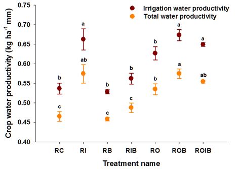 Irrigation water productivity and total water productivity of wheat ... 
