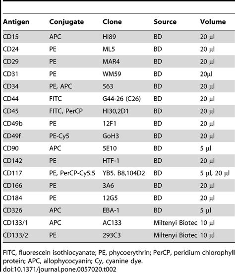 Antibodies Used In Flow Cytometry Analysis Download Table