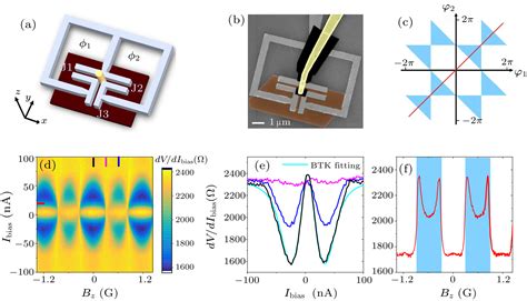 Chin Phys Lett 2022 39 1 017401 Anomalous Josephson Effect In