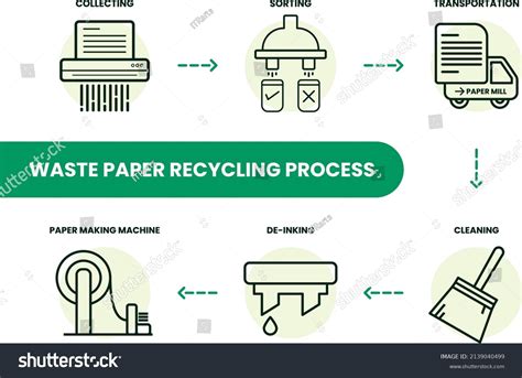 Recycling Paper Process