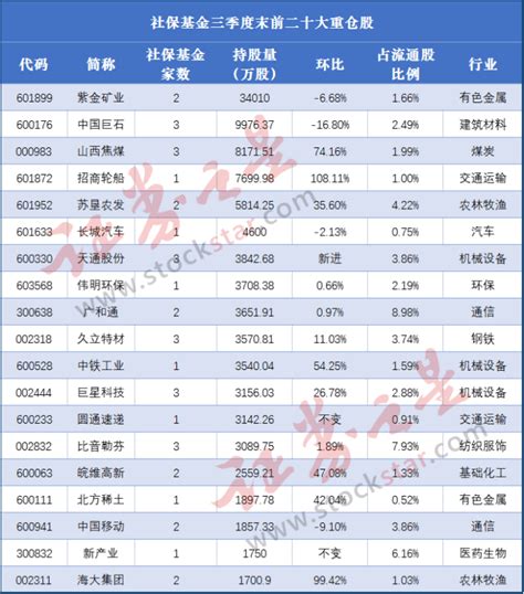 最新披露！社保、险资、qfii等重仓股出炉（名单）个股持股等机构