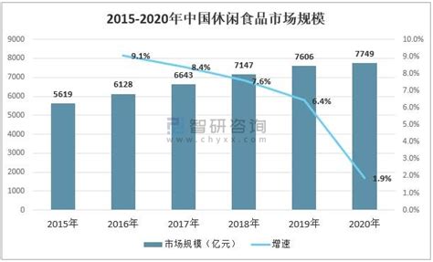 2021年中国休闲食品行业市场规模及企业对比分析：良品铺子vs三只松鼠 图 智研咨询