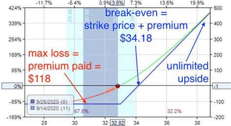 Ultimate Guide To The Long Call Option Strategy