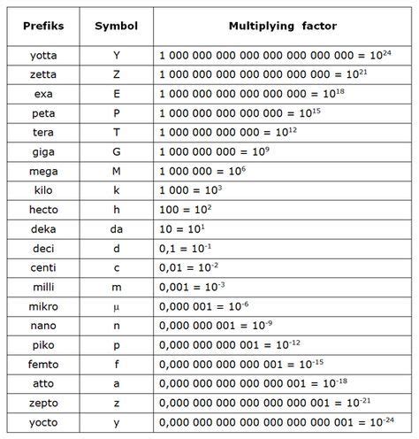 Si Unit Prefixes Chart - Drone Fest