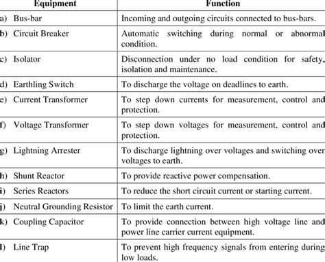 3: Substation Equipment and their Function | Download Scientific Diagram