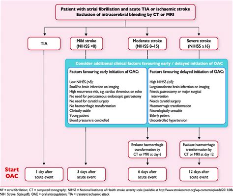 Initiation Or Continuation Of Anticoagulation In Atrial Fibrillation Download Scientific