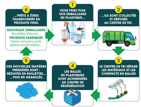 Valorisation Des Déchets Emballages Et Papiers Smictom