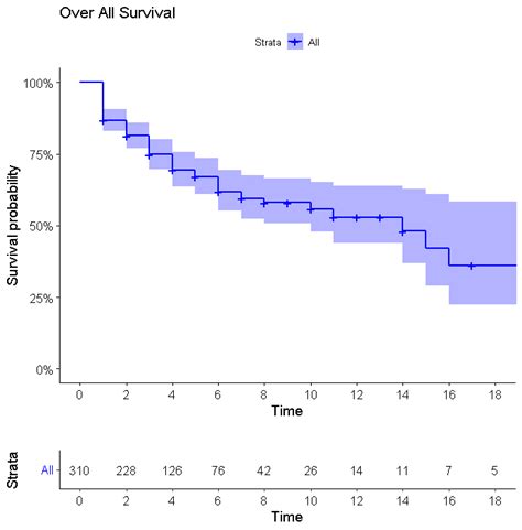 Kaplan Meier Estimate Curve For Overall Survival Of Patient Download