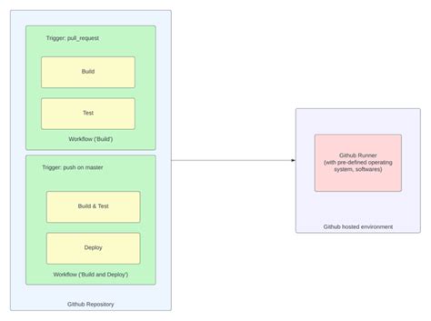 The Beginners Guide To Github Actions