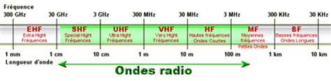 Les Signaux De La Radioastronomie