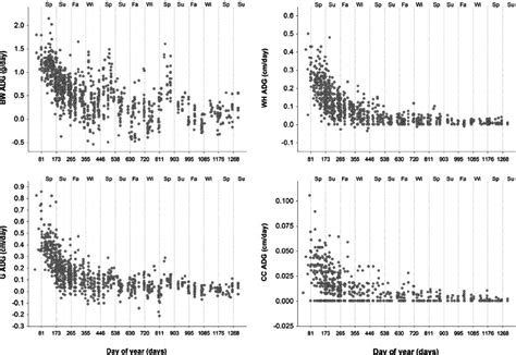 Average Daily Gains For Body Weight Bw Adg Withers Height Wh Adg