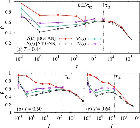 Predicting Precursors Of Slow Glassy Dynamics With High Precision By