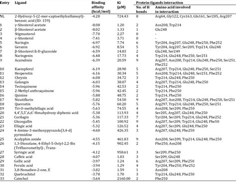 Binding Affinity Of The Protein Ligand Interaction Of Phytochemical