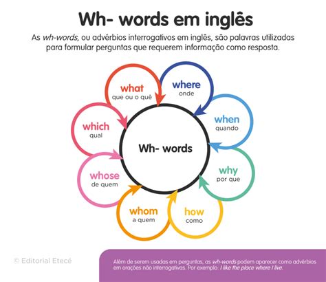 Wh Questions Em Inglês Estrutura Utilizações E Exemplos