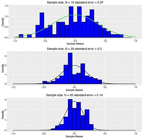 The Effect Of Sample Size On The Sampling Distribution As The Size Of