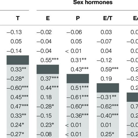 Pearson Correlations Between Gender Role Sex Hormones And Spatial Download Scientific Diagram