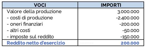 ROE redditività del capitale proprio FareNumeri