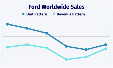 Ford Worldwide Sales Units Revenue Global Sales Report