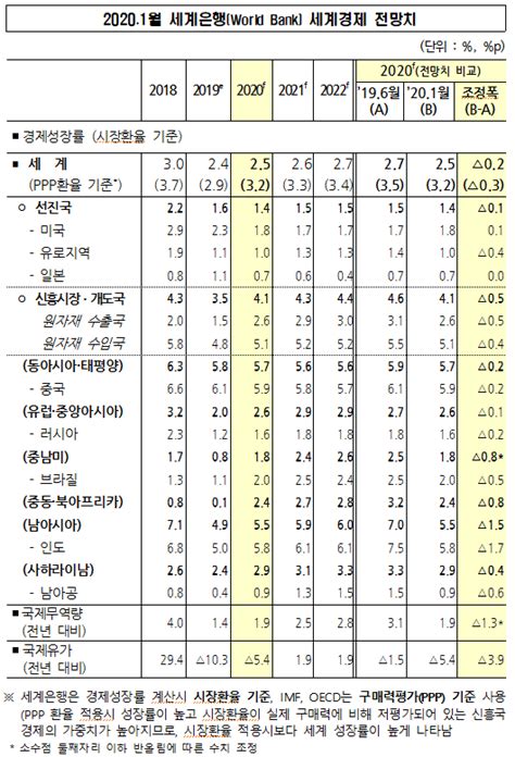 세계은행 올해 세계경제 성장률 25로 낮춰韓 경제 영향은