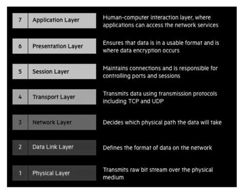 Network Layer: Functions, Protocols, Issues, Advantages