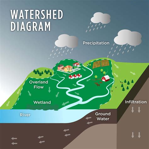 Benefits of Watershed Management Maximize Resources