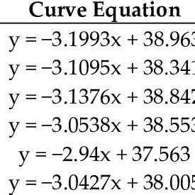 equation  standard curves     efficiency generated