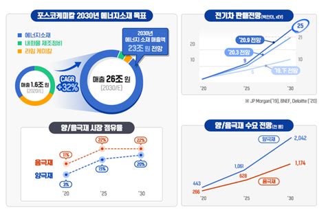 Ev·수소 밸류체인 최대실적 낸 포스코케미칼 전기차 시장 올라탔다 네이트 뉴스