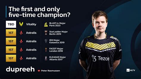 Hltv Org On Twitter If Teamvitality Wins Today Dupreeh Will Become