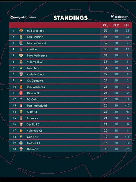 La Liga Standings after 20 match days : r/soccer