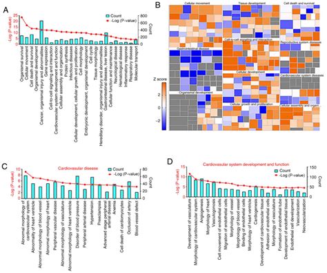 Ingenuity Pathway Analysis Of Differentially Expressed Genes Involved