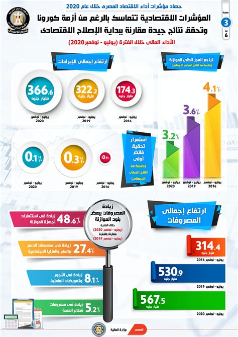 بالإنفوجراف حصاد مؤشرات أداء الاقتصاد المصري خلال عام 2020 جريدة