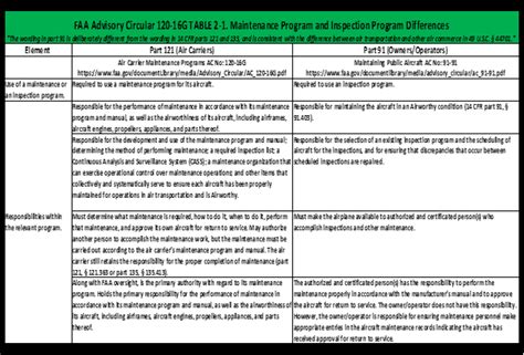 Military Commercial Derivative Aircraft Part 121 And 91 Differences