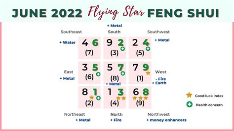 June Flying Star Feng Shui Analysis Flying Star Feng Shui Feng