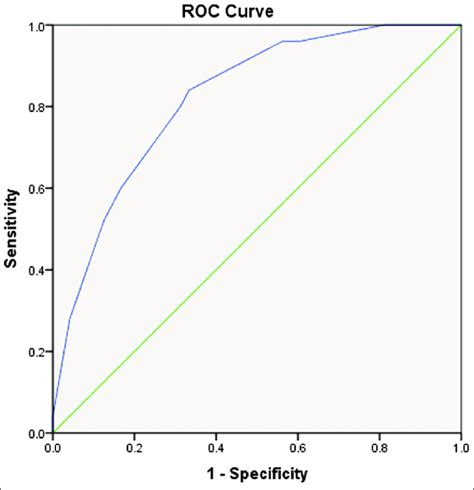 The Roc Curve Of The Final Model Of Multivariate Analysis Auc 0 82 Download Scientific