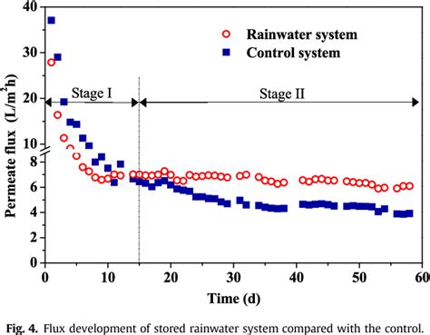 Figure From A Low Pressure Gravity Driven Membrane Filtration Gdm