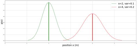 Gaussian Distribution The Best Explanation In Python Codingcorner