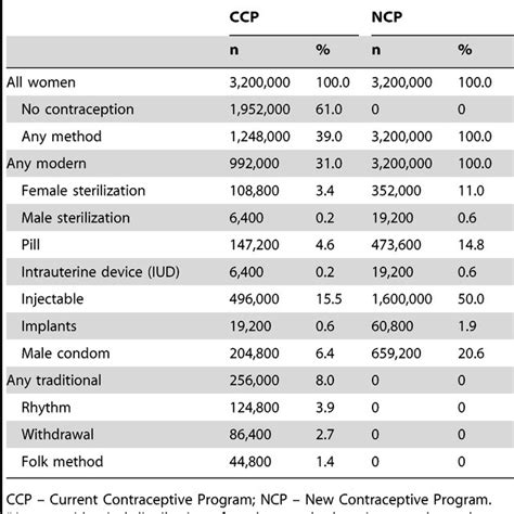 Number And Percentage Of Fecund Married Or Unmarried Sexually Active