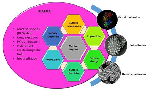 Molecules Free Full Text Cold Plasma Systems And Their Application