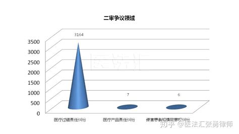 【重磅】2019年全国医疗损害责任纠纷案件大数据报告 医法汇 知乎