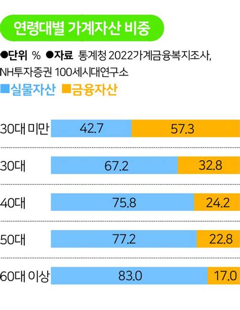 은퇴 후 정기적 현금흐름은 금융자산으로 한국일보