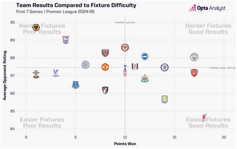 Premier League Fixture Difficulty Tricky Runs For Liverpool And Chelsea Easier For Man City