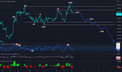 Btcusd Bitcoin Chart And Price Tradingview