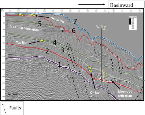 Seismic Stratigraphic Framework Showing The Marked Bounding Seismic