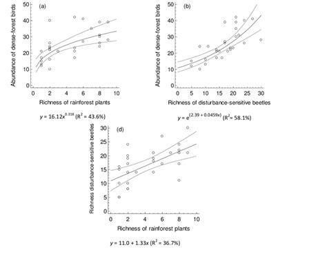 Linear Regressions For Combination Of The Abundance Of Dense Forest